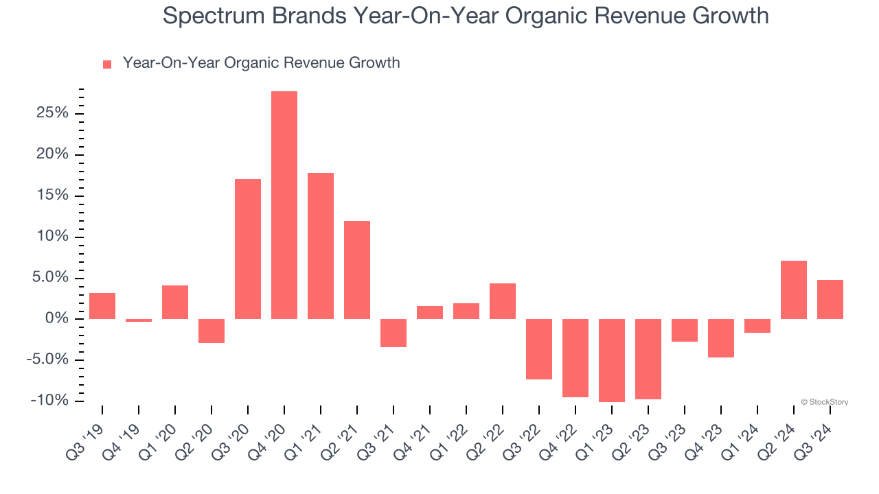 Spectrum Brands Year-On-Year Organic Revenue Growth