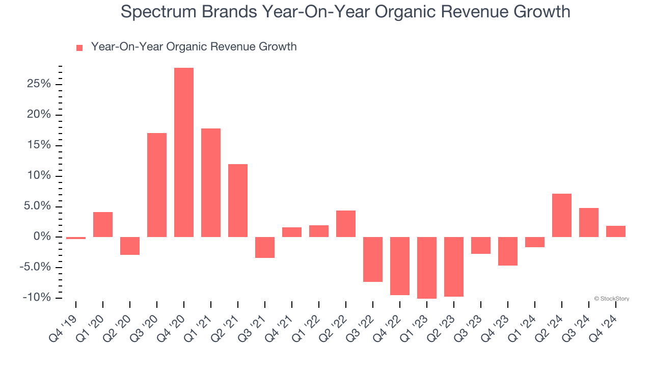 Spectrum Brands Year-On-Year Organic Revenue Growth