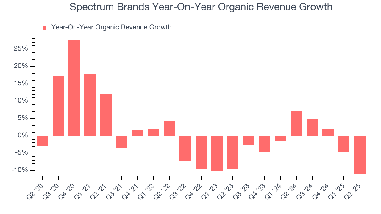 Spectrum Brands Year-On-Year Organic Revenue Growth