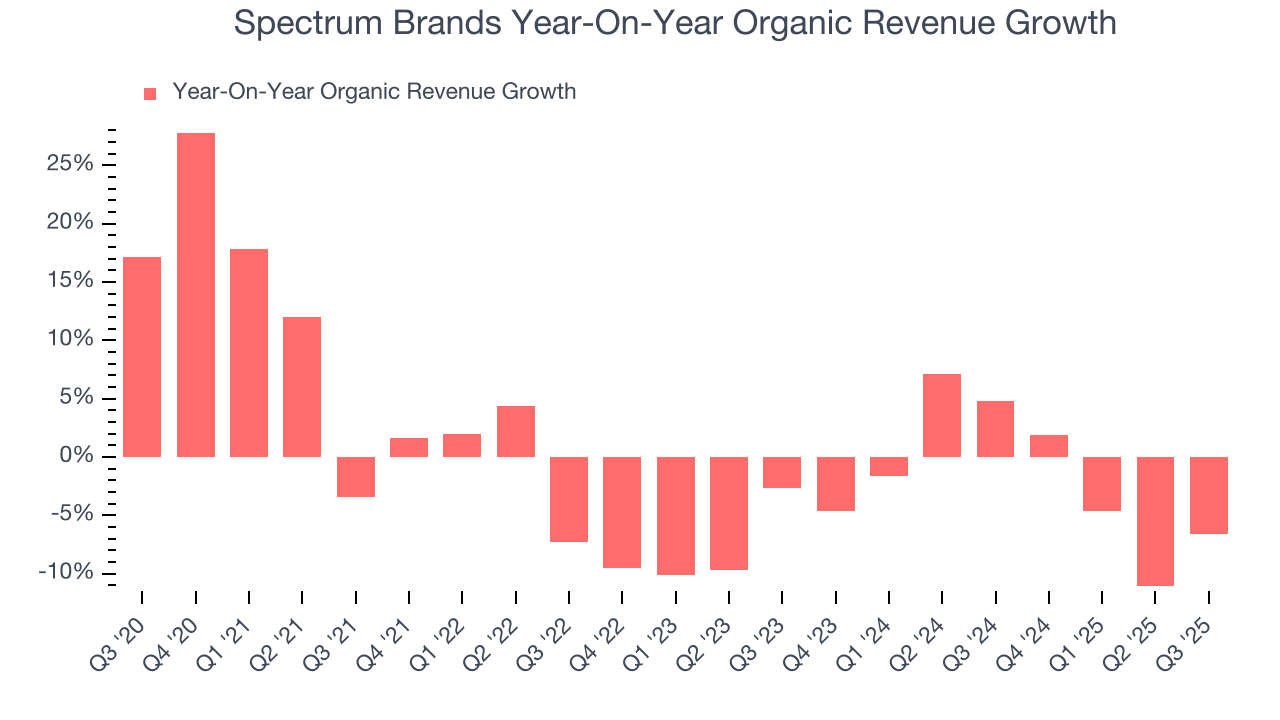 Spectrum Brands Year-On-Year Organic Revenue Growth