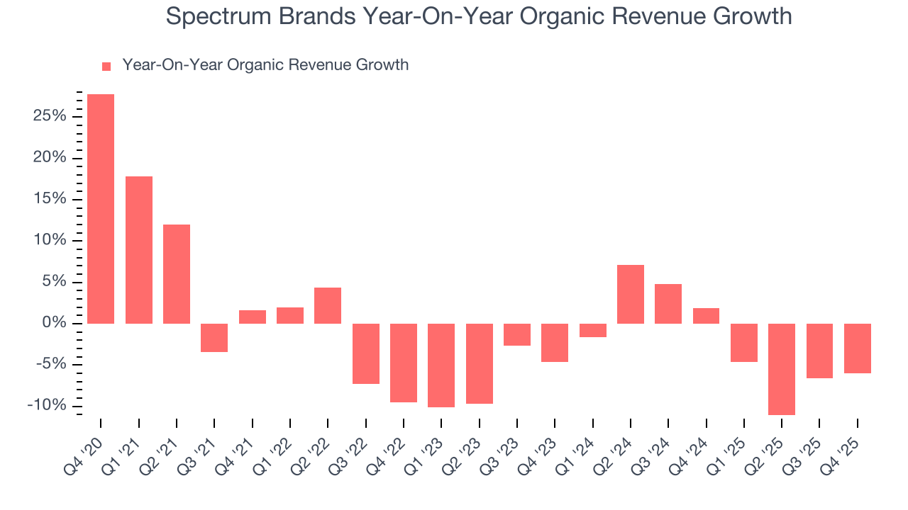 Spectrum Brands Year-On-Year Organic Revenue Growth