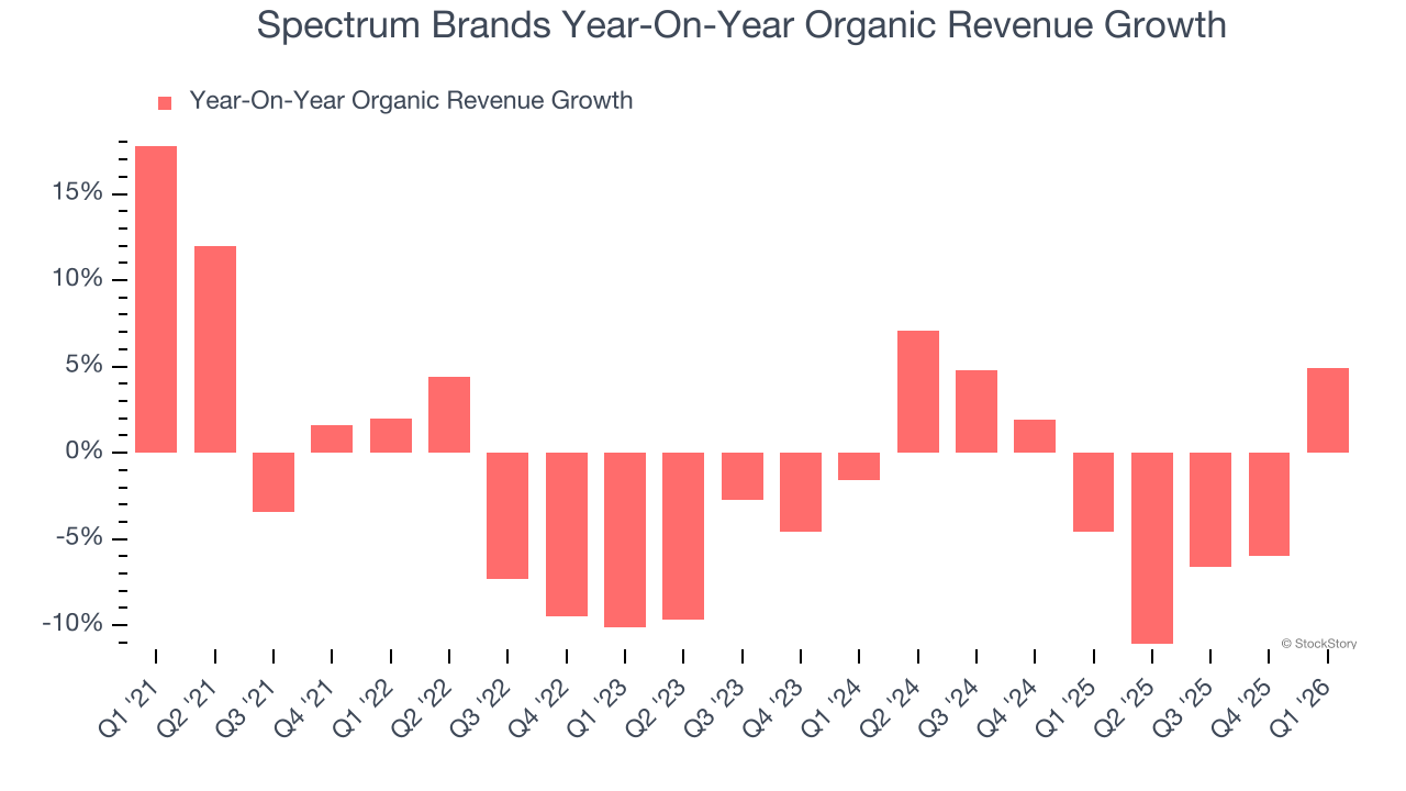 Spectrum Brands Year-On-Year Organic Revenue Growth