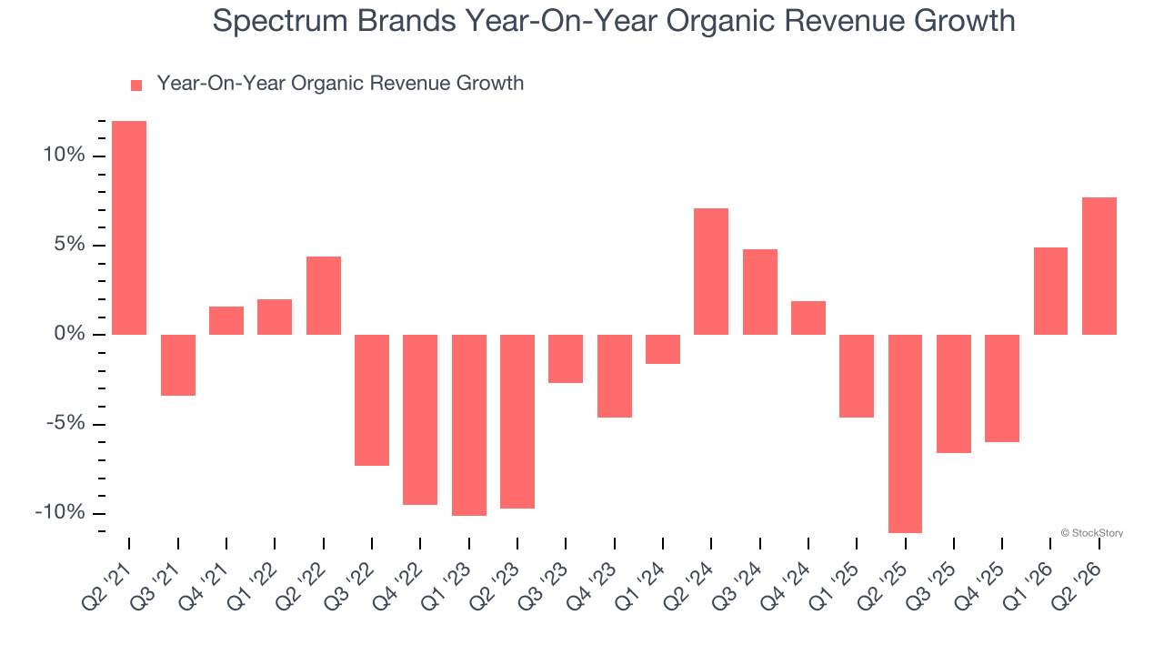 Spectrum Brands Year-On-Year Organic Revenue Growth