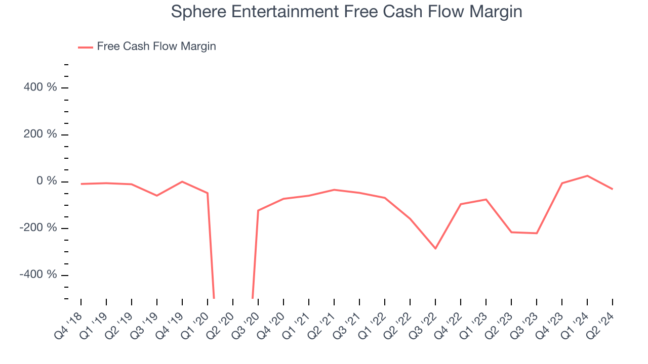 Sphere Entertainment Free Cash Flow Margin