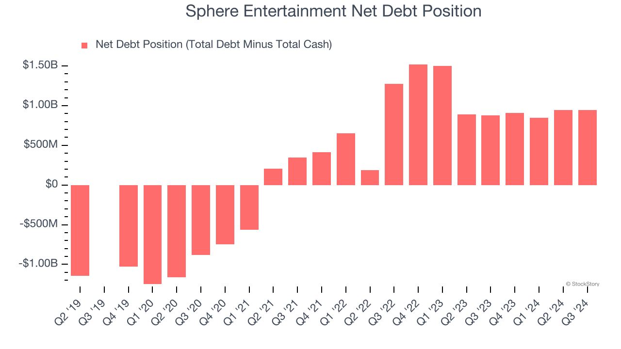 Sphere Entertainment Net Debt Position