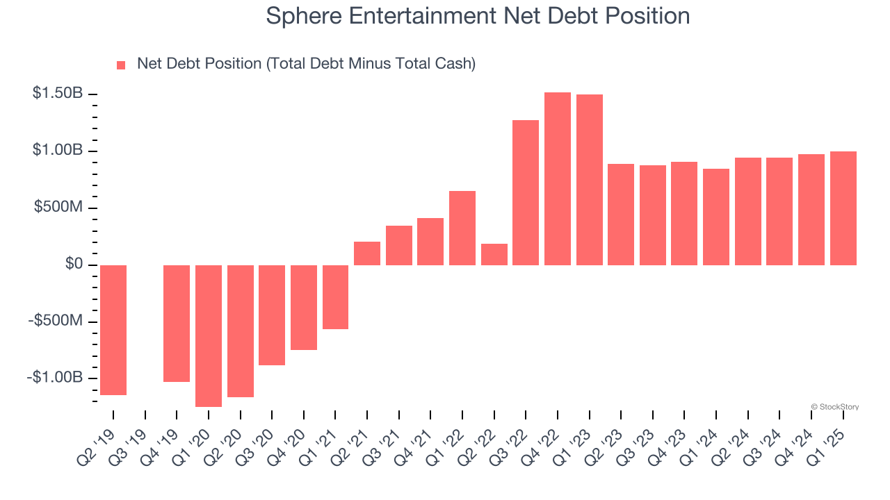 Sphere Entertainment Net Debt Position