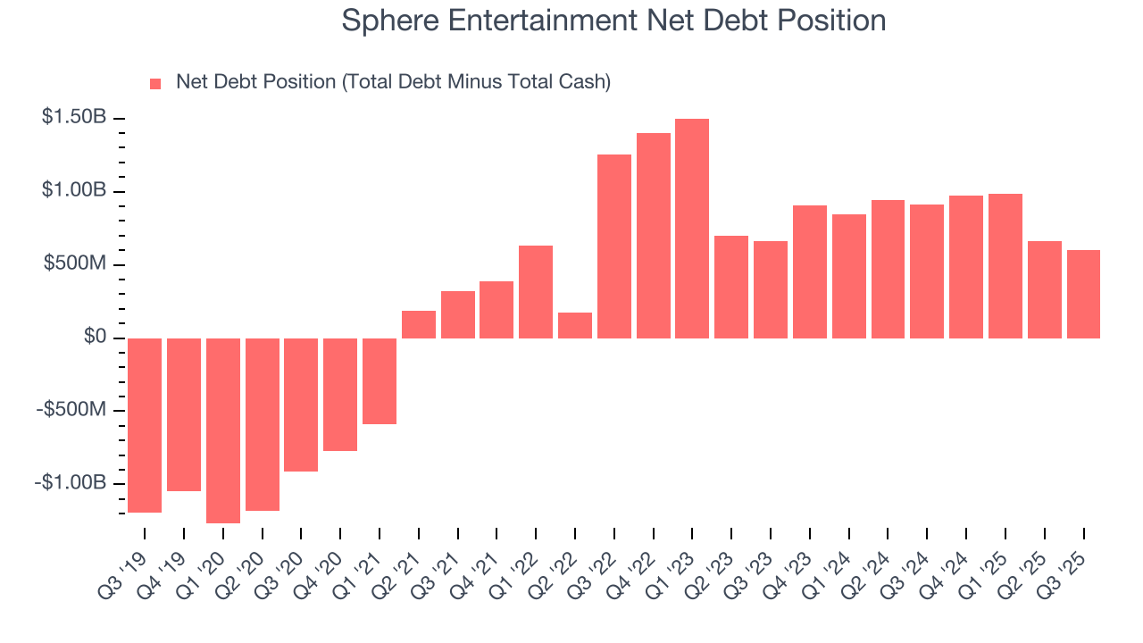 Sphere Entertainment Net Debt Position