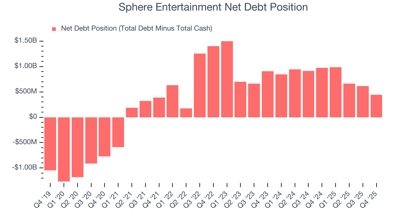 Sphere Entertainment Net Debt Position