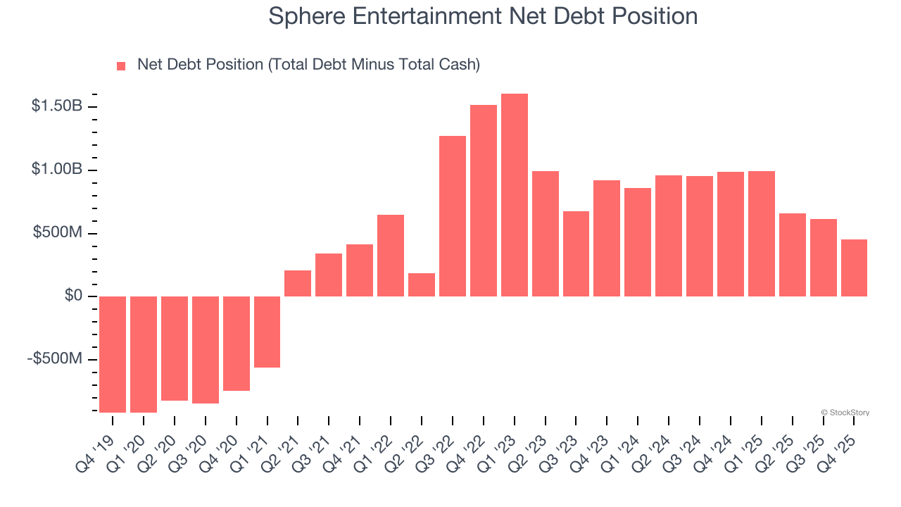 Sphere Entertainment Net Debt Position