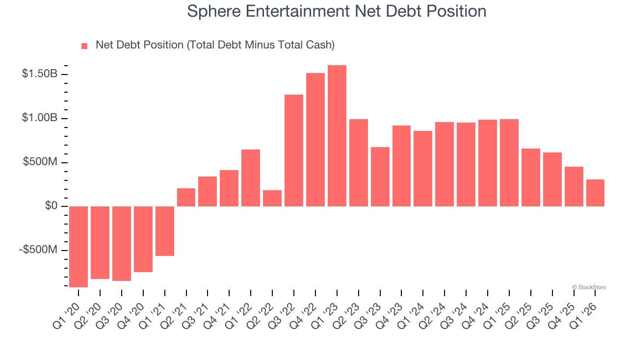 Sphere Entertainment Net Debt Position
