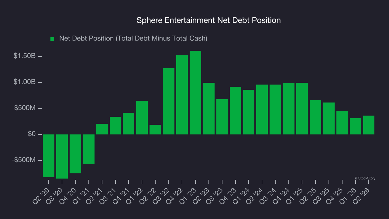 Sphere Entertainment Net Debt Position