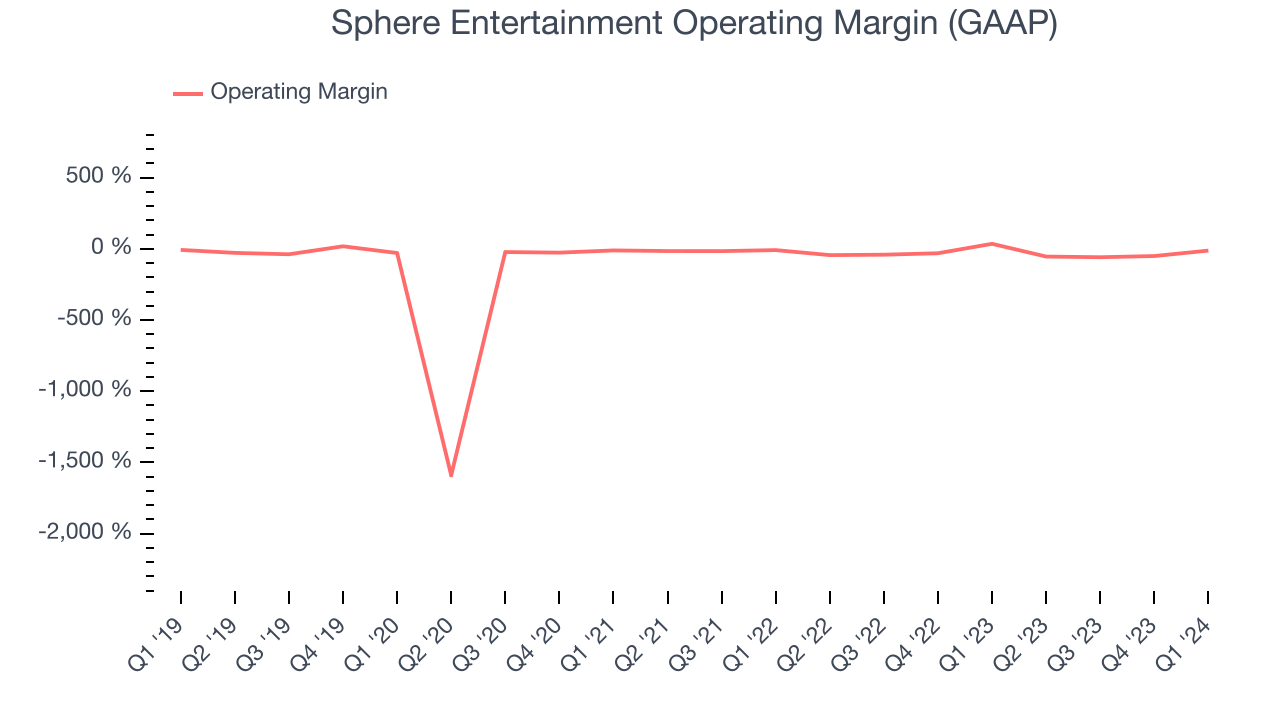 Sphere Entertainment Operating Margin (GAAP)
