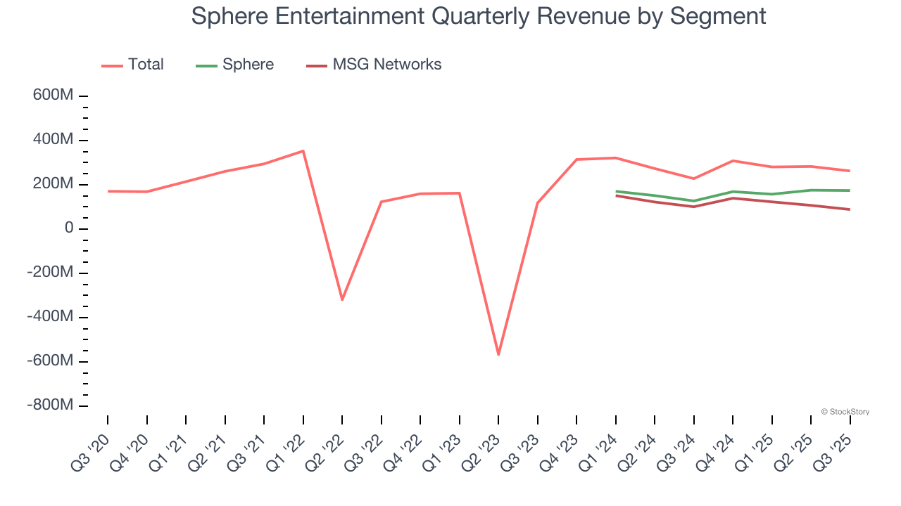 Sphere Entertainment Quarterly Revenue by Segment