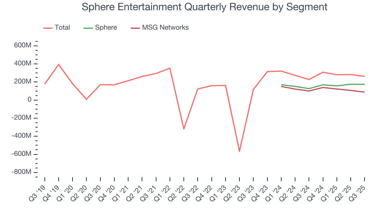 Sphere Entertainment Quarterly Revenue by Segment
