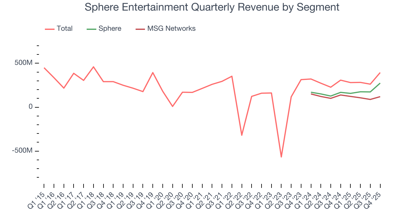 Sphere Entertainment Quarterly Revenue by Segment