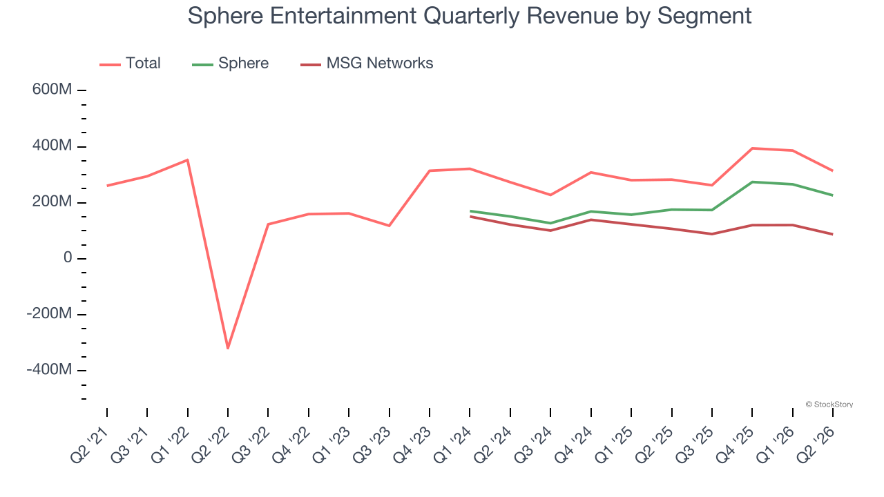 Sphere Entertainment Quarterly Revenue by Segment