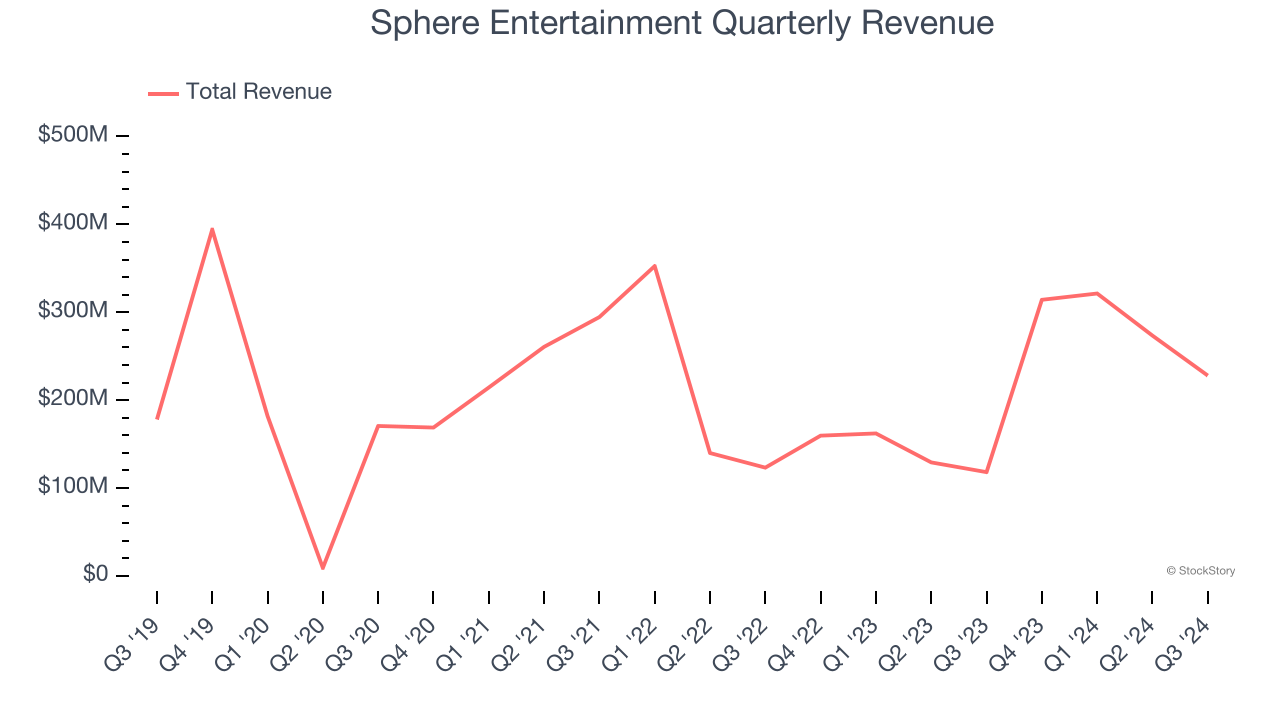 Sphere Entertainment Quarterly Revenue