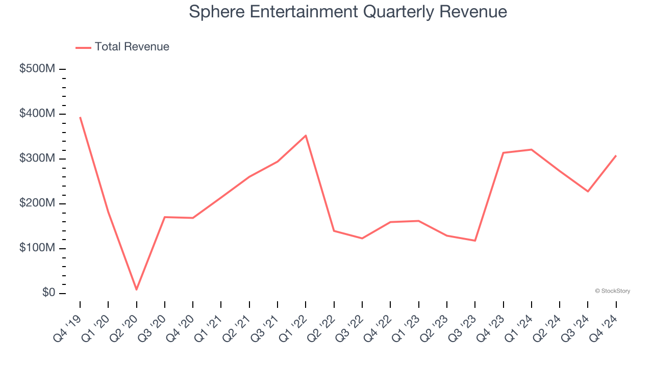 Sphere Entertainment Quarterly Revenue