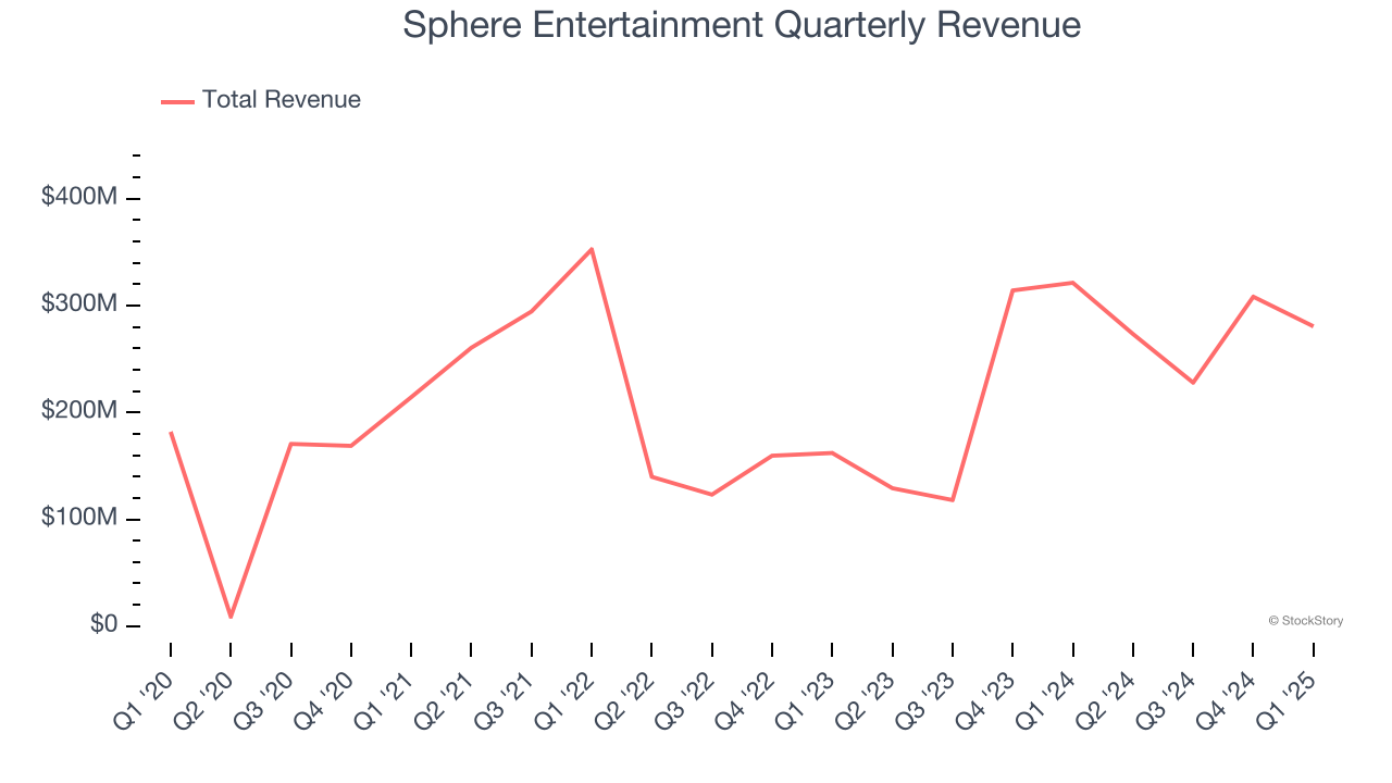 Sphere Entertainment Quarterly Revenue