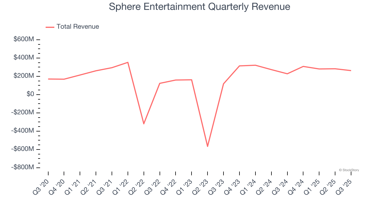 Sphere Entertainment Quarterly Revenue