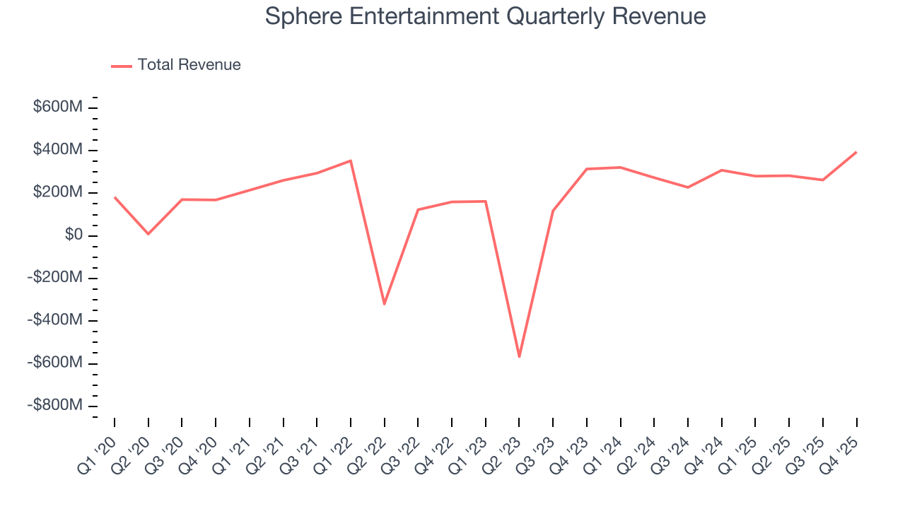 Sphere Entertainment Quarterly Revenue