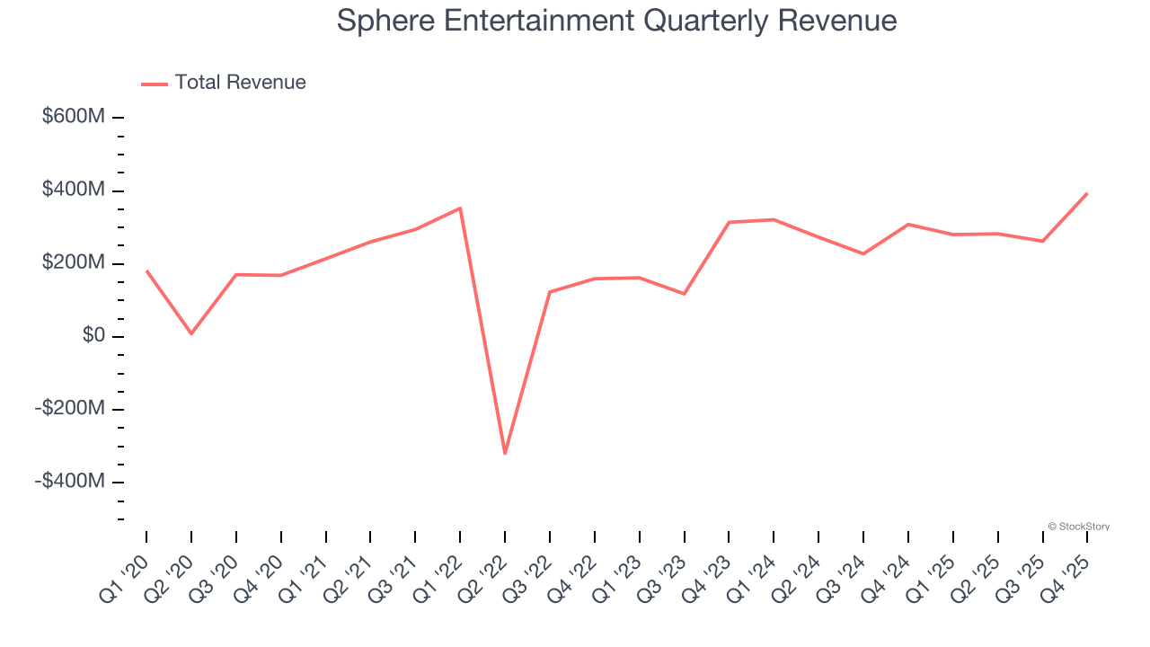 Sphere Entertainment Quarterly Revenue
