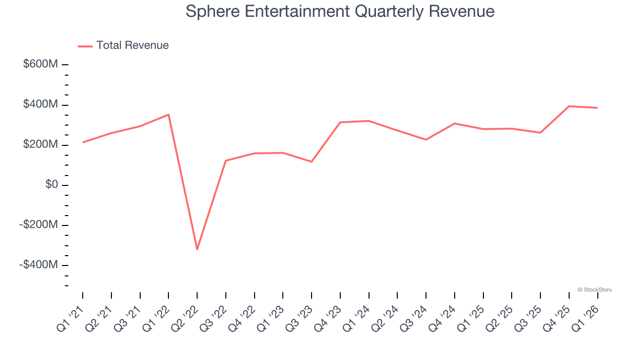 Sphere Entertainment Quarterly Revenue
