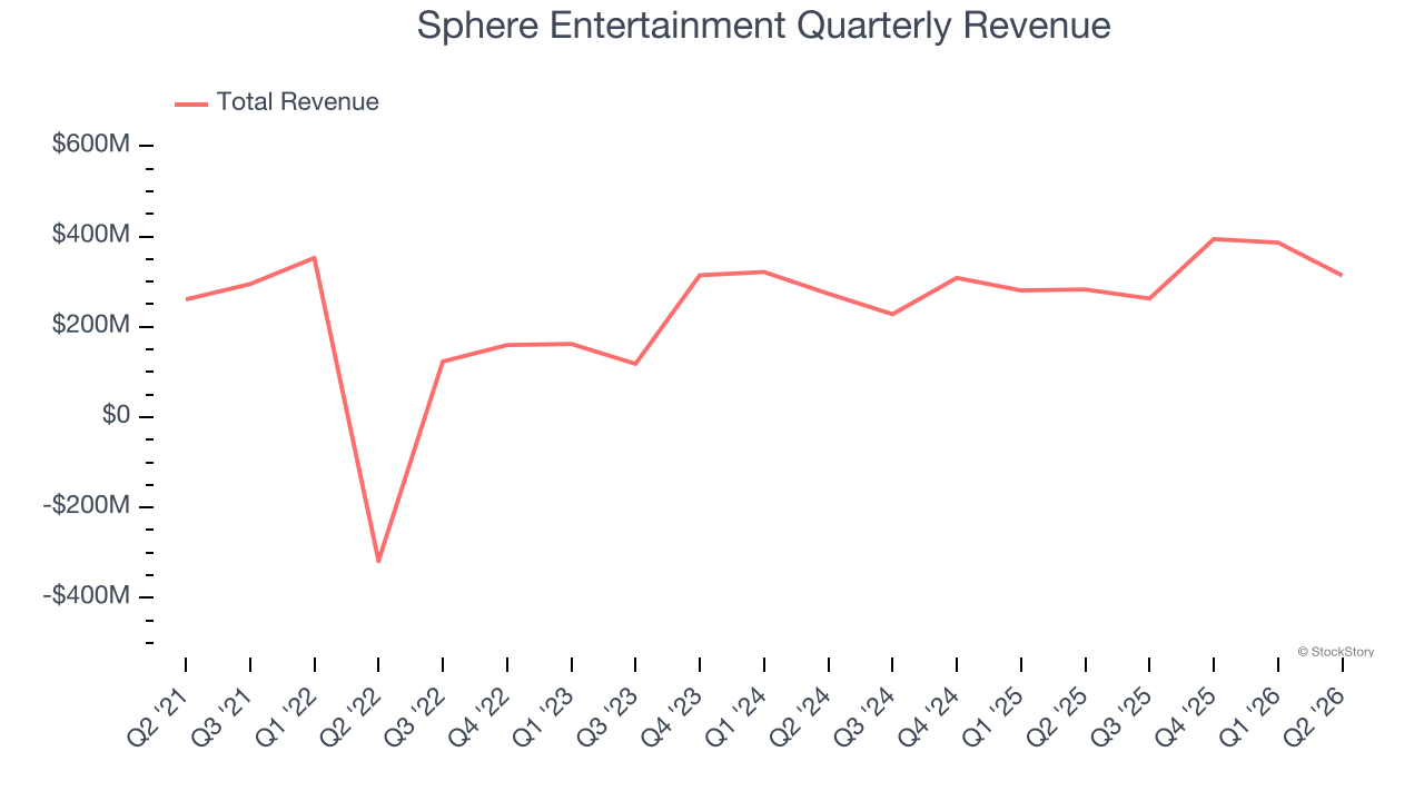 Sphere Entertainment Quarterly Revenue