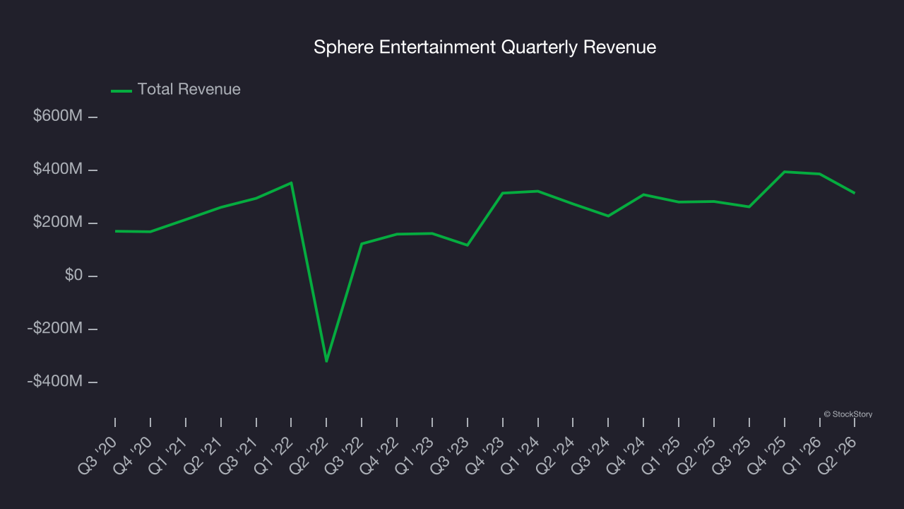 Sphere Entertainment Quarterly Revenue