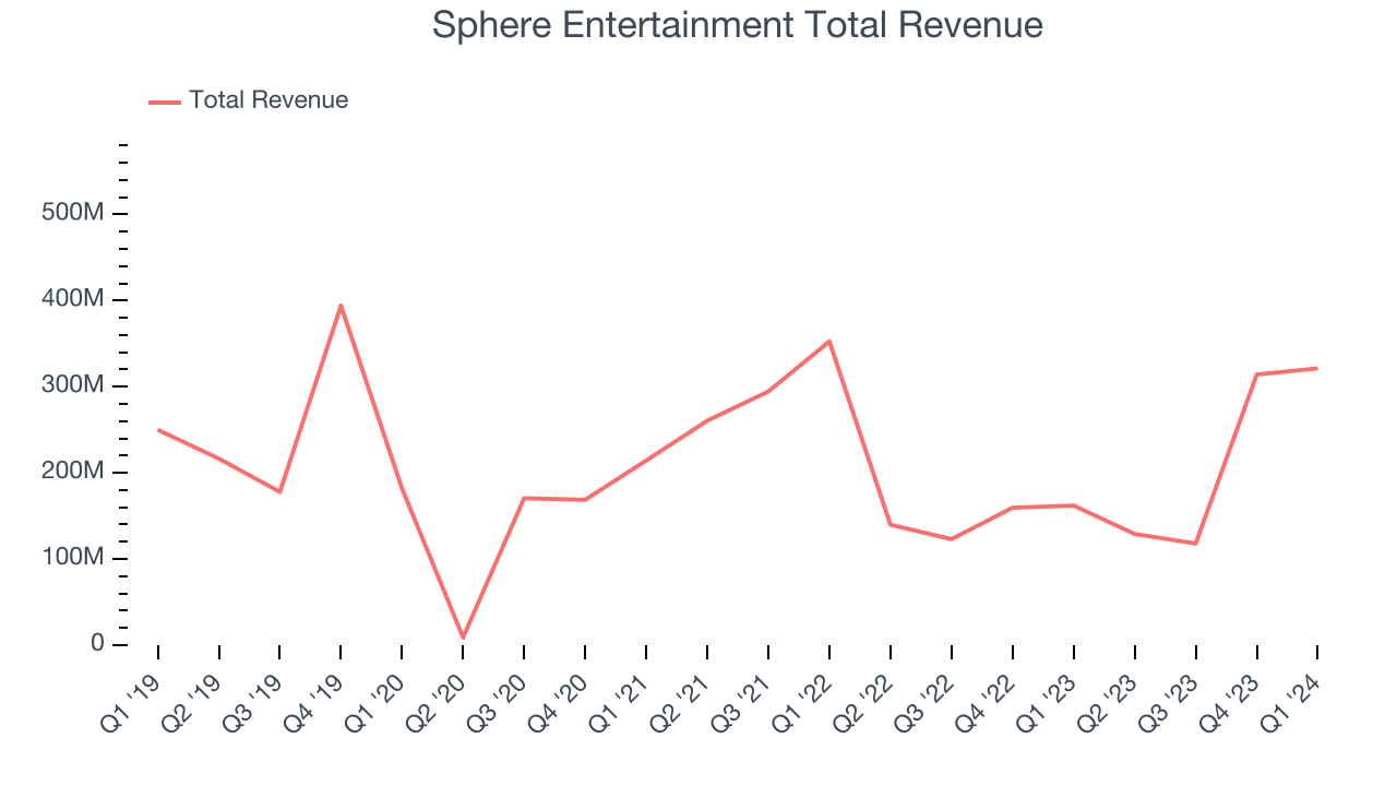 Sphere Entertainment Total Revenue