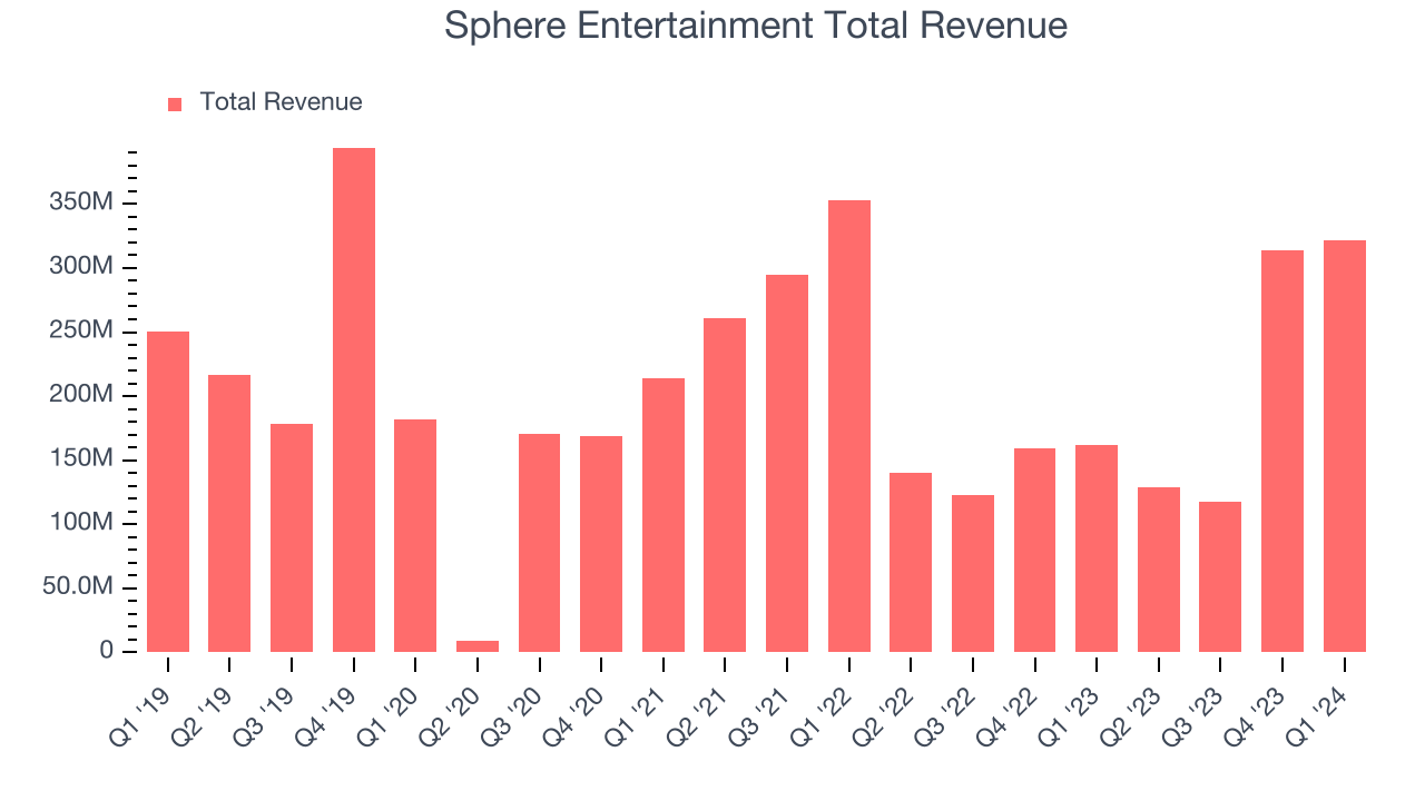 Sphere Entertainment Total Revenue