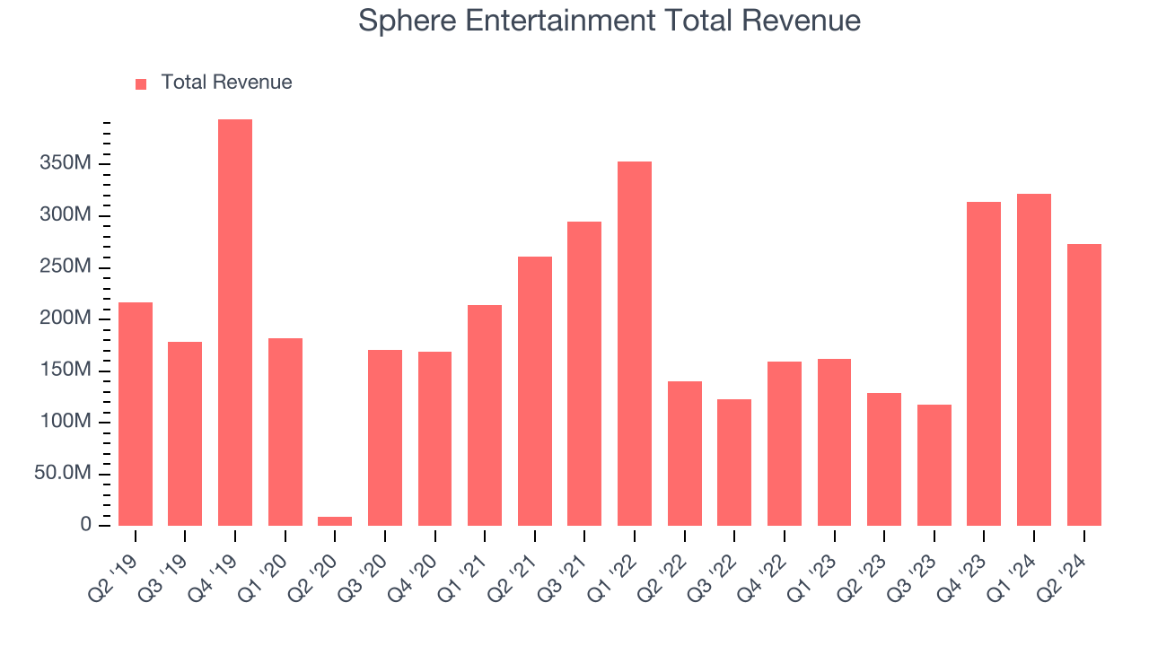 Sphere Entertainment Total Revenue