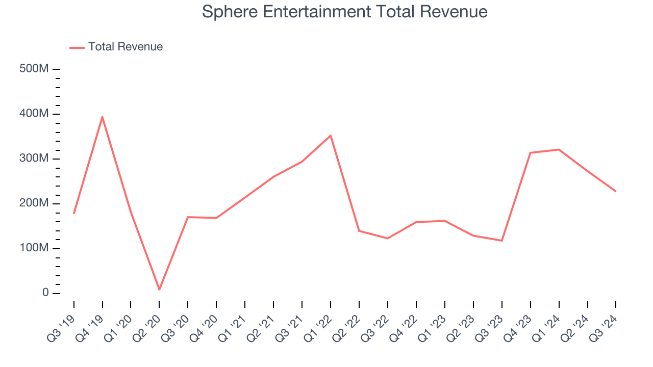 Sphere Entertainment Total Revenue