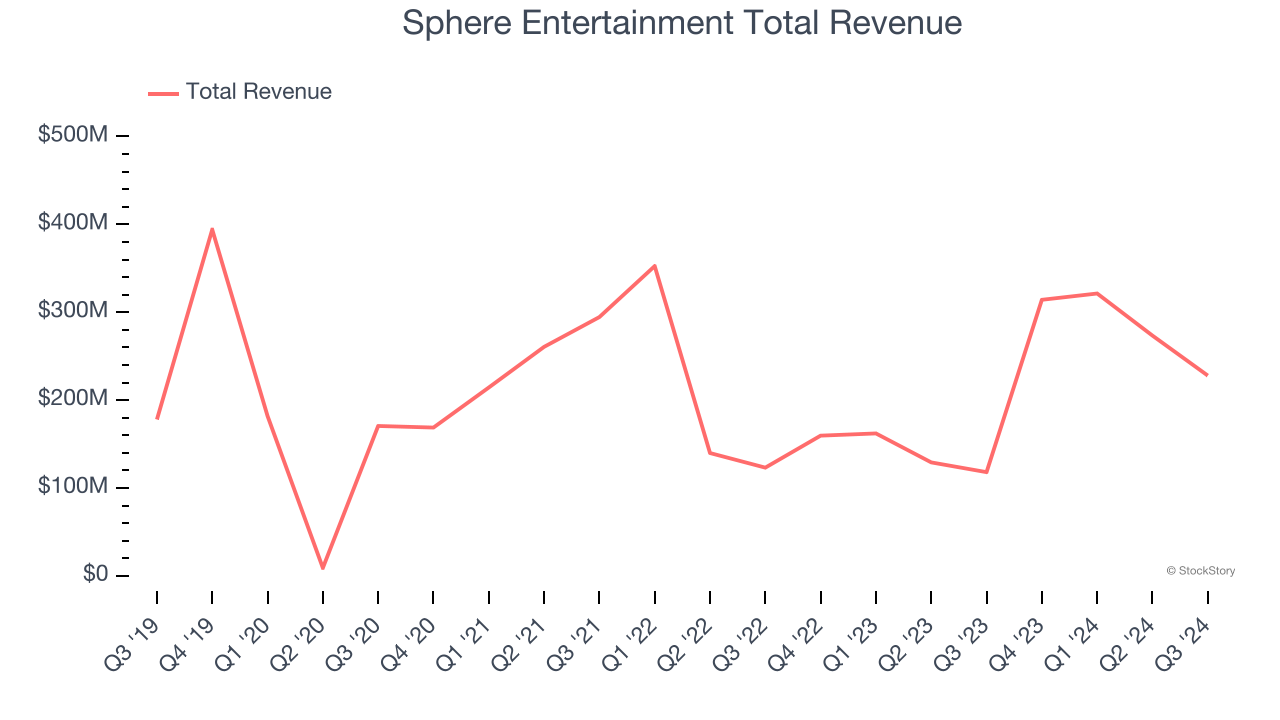 Sphere Entertainment Total Revenue