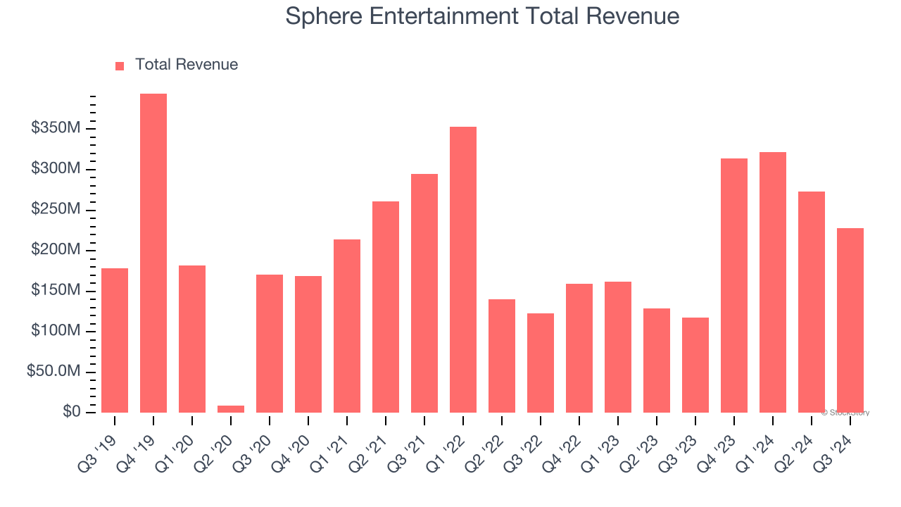 Sphere Entertainment Total Revenue