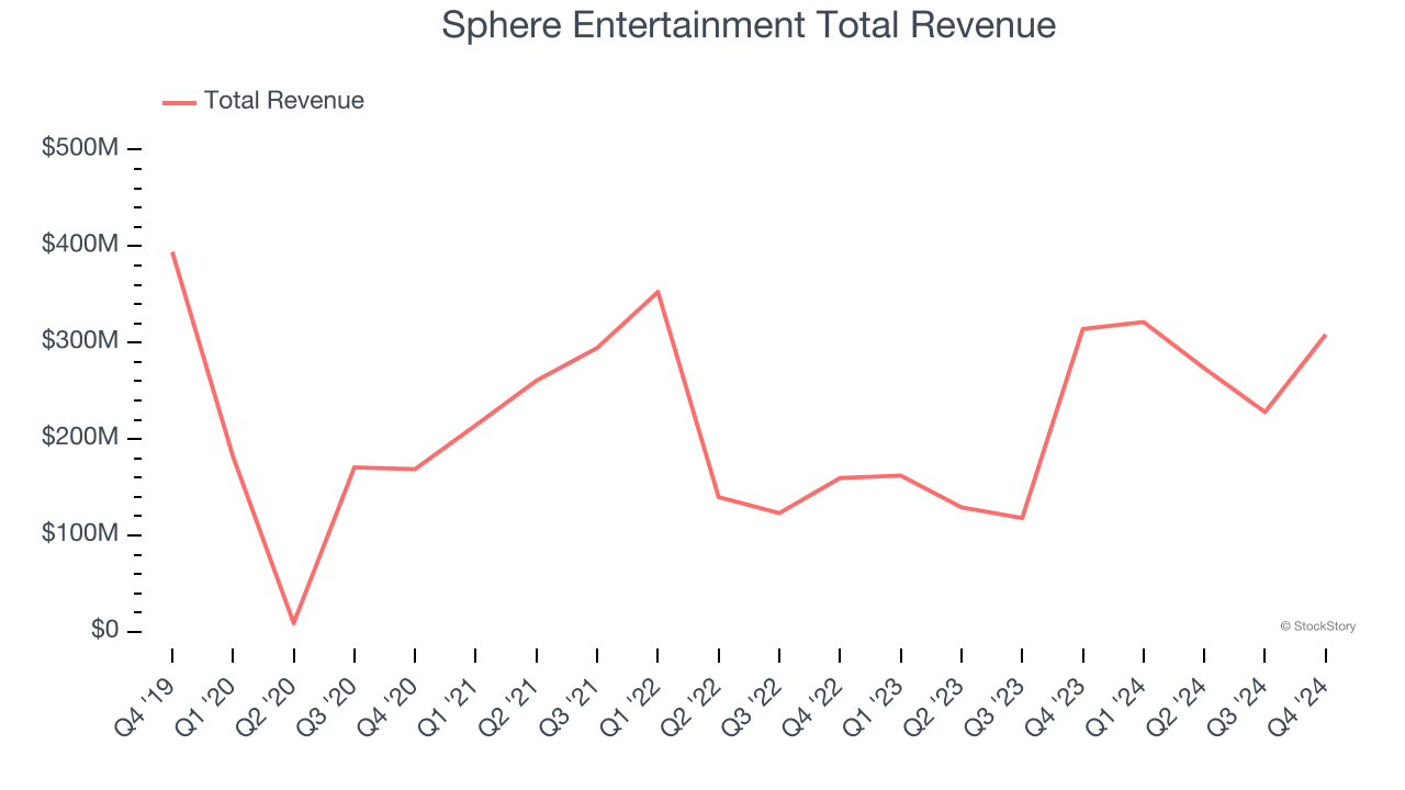 Sphere Entertainment Total Revenue