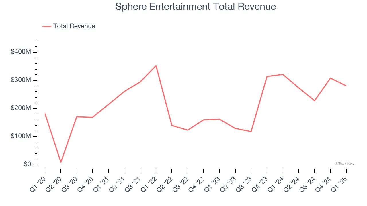 Sphere Entertainment Total Revenue