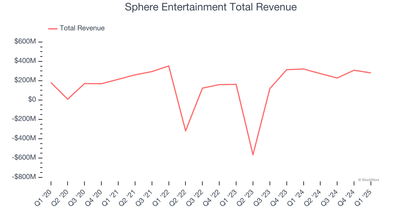 Sphere Entertainment Total Revenue