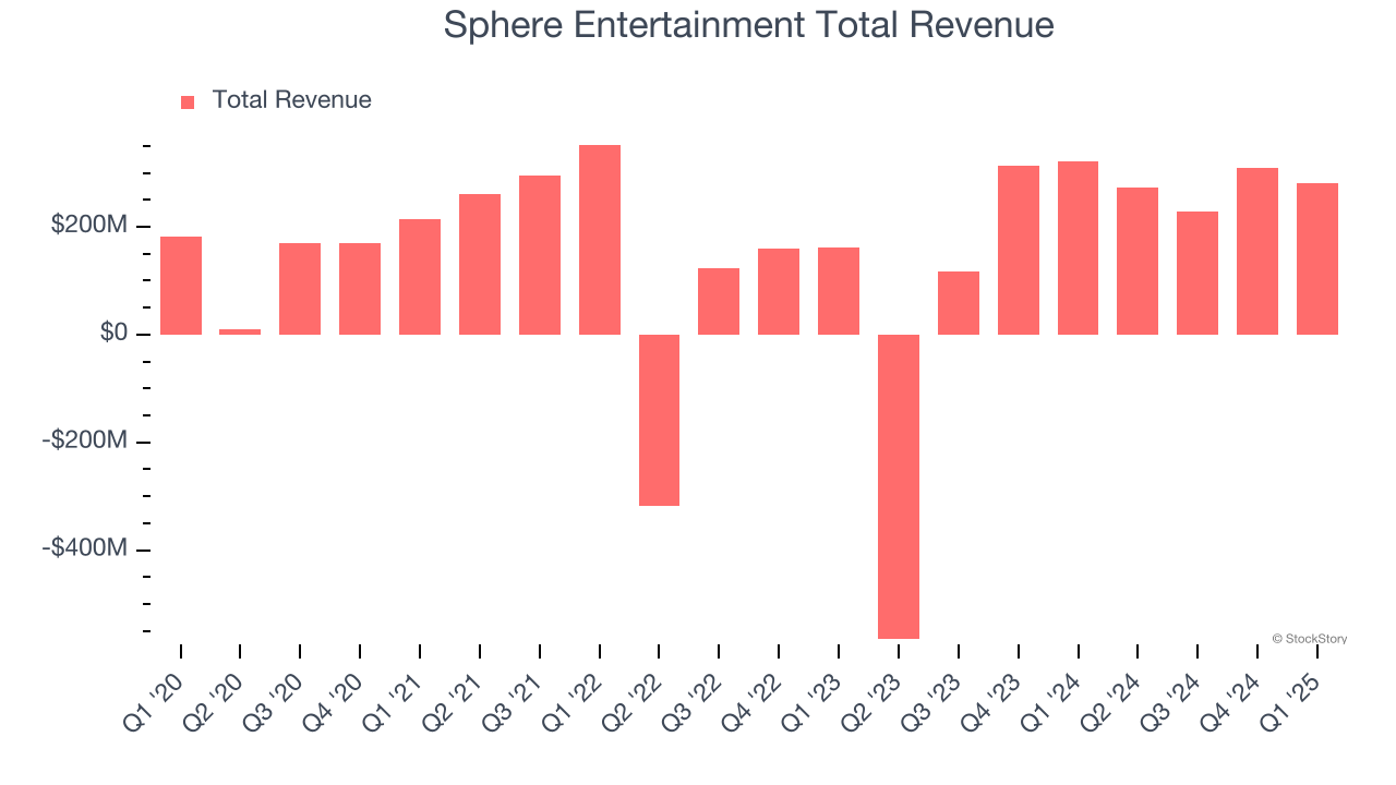 Sphere Entertainment Total Revenue