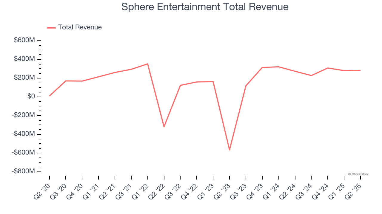 Sphere Entertainment Total Revenue