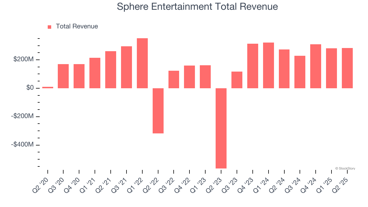 Sphere Entertainment Total Revenue