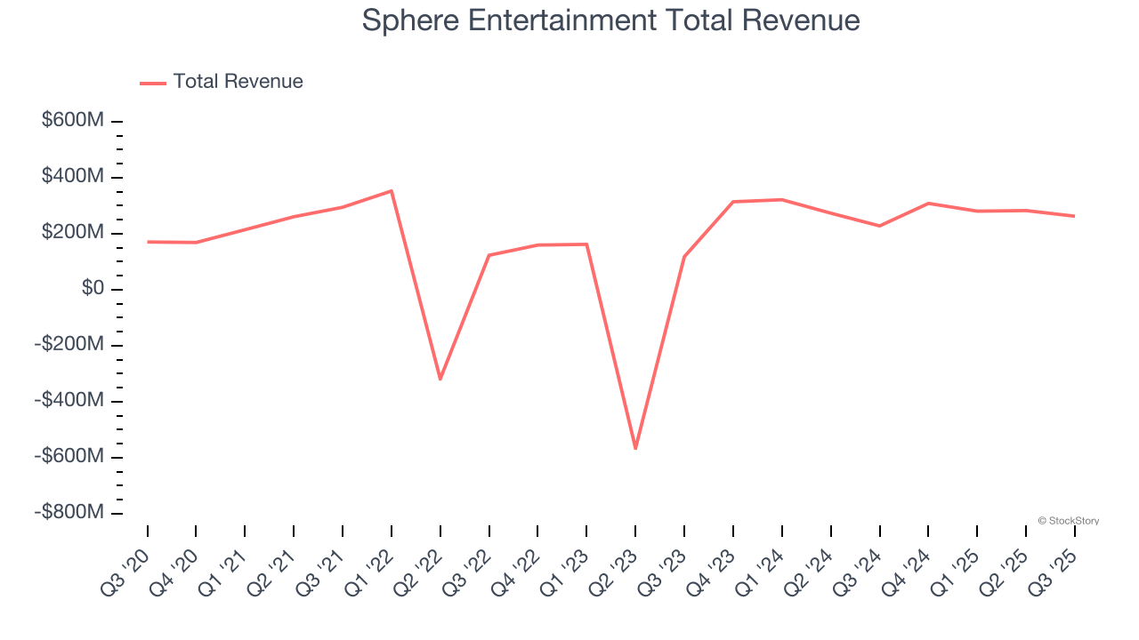Sphere Entertainment Total Revenue