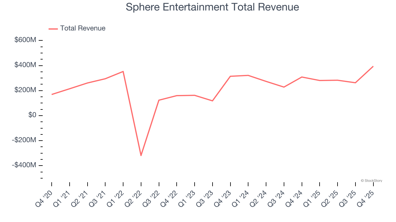 Sphere Entertainment Total Revenue