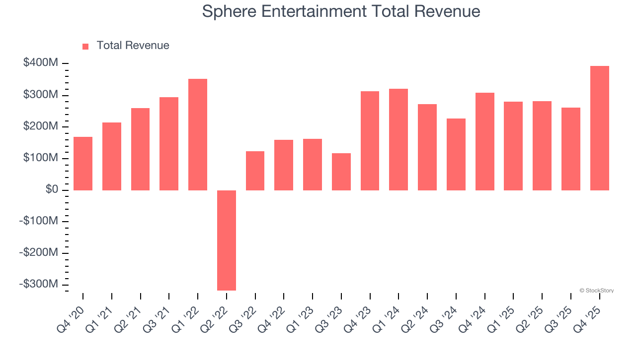 Sphere Entertainment Total Revenue