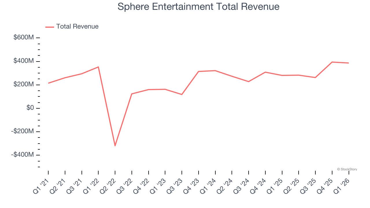 Sphere Entertainment Total Revenue