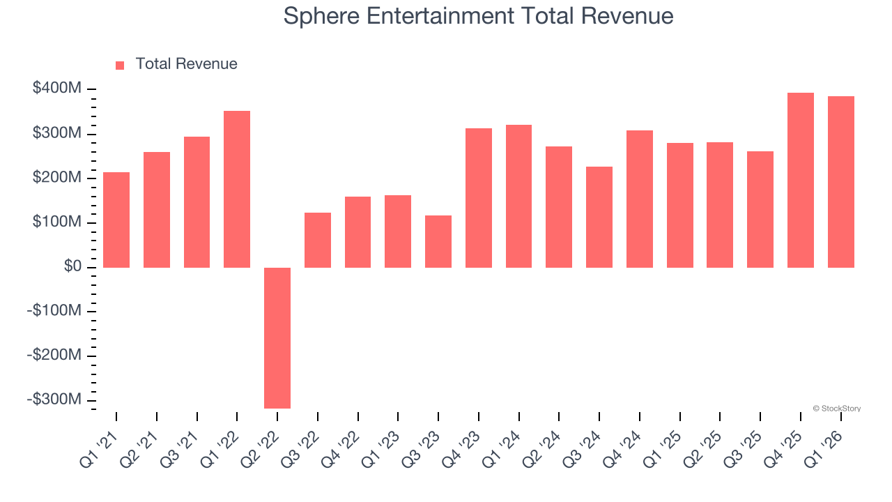 Sphere Entertainment Total Revenue