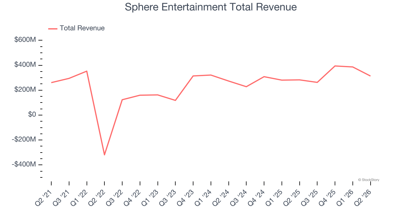 Sphere Entertainment Total Revenue