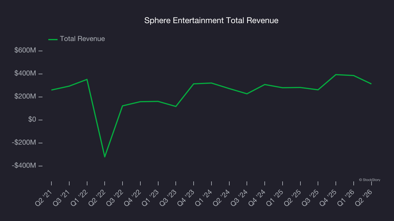 Sphere Entertainment Total Revenue