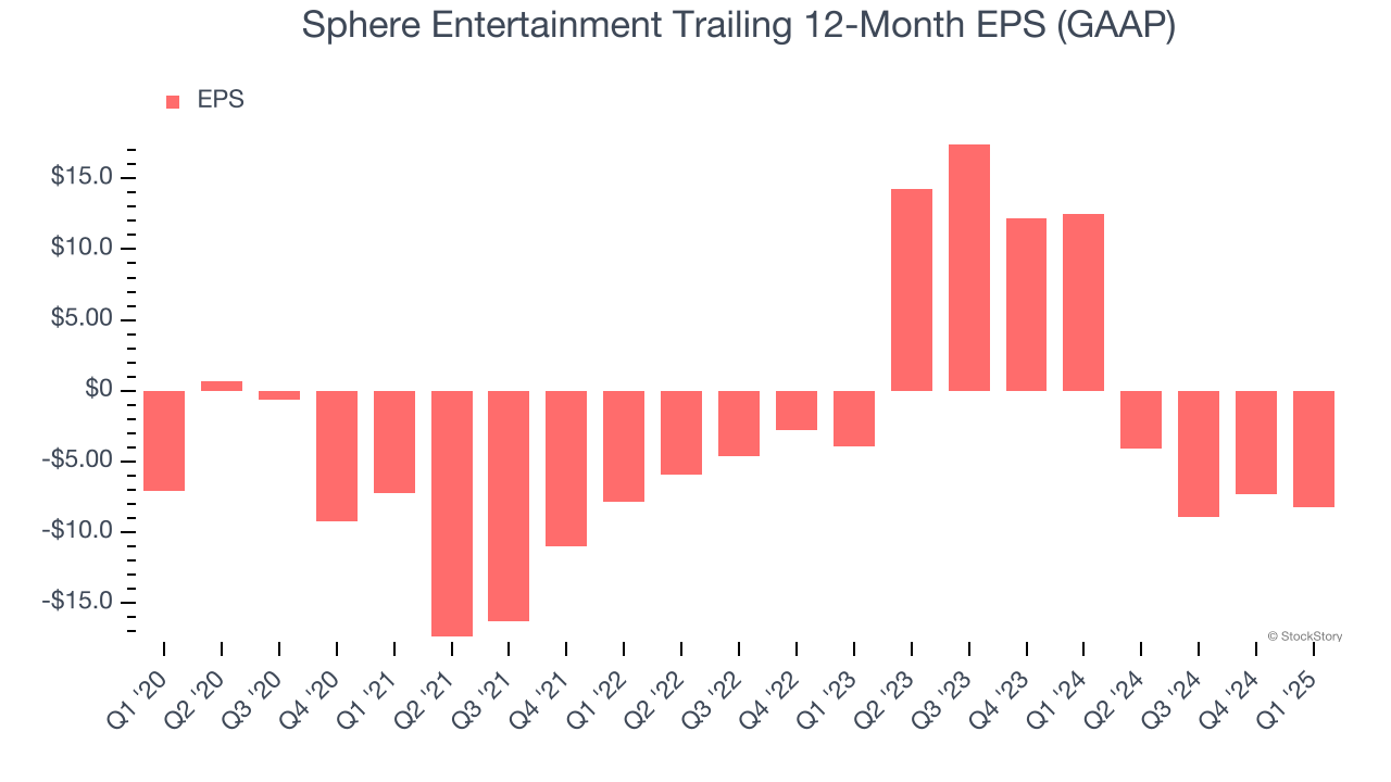 Sphere Entertainment Trailing 12-Month EPS (GAAP)