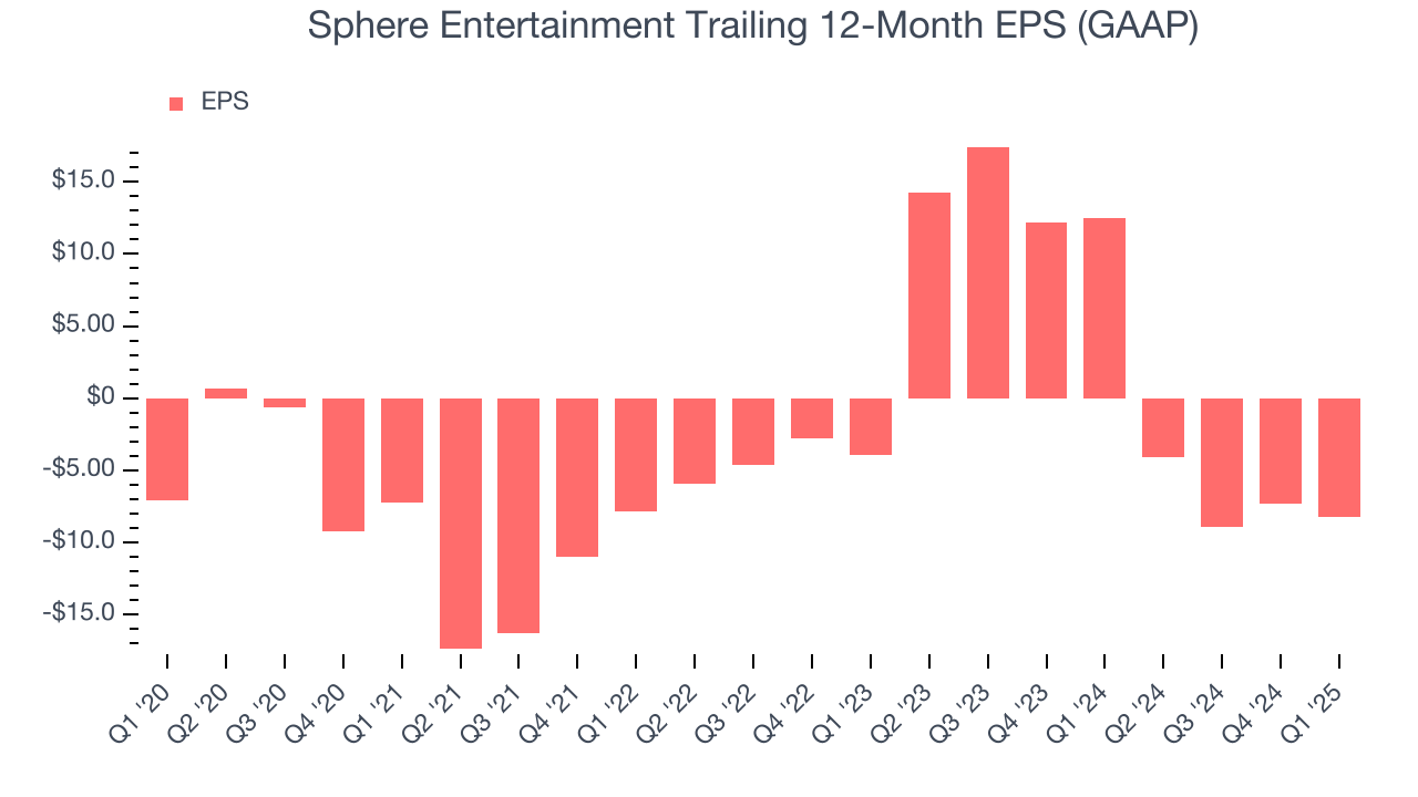 Sphere Entertainment Trailing 12-Month EPS (GAAP)